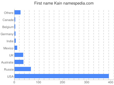 Given name Kain