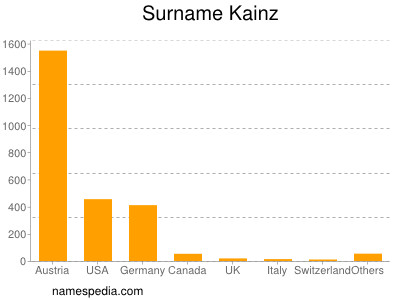 Surname Kainz
