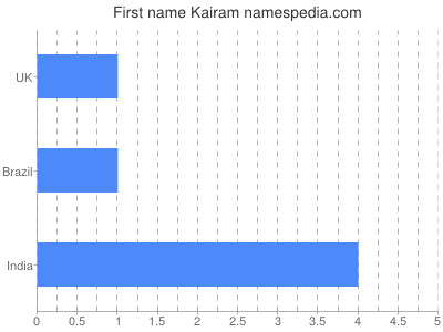 Given name Kairam