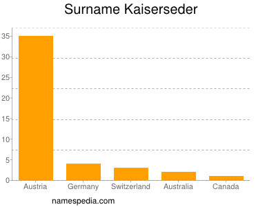 Surname Kaiserseder