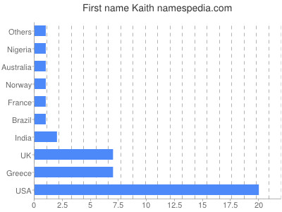 Given name Kaith