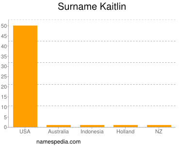 Surname Kaitlin