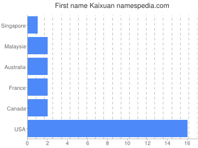 Given name Kaixuan