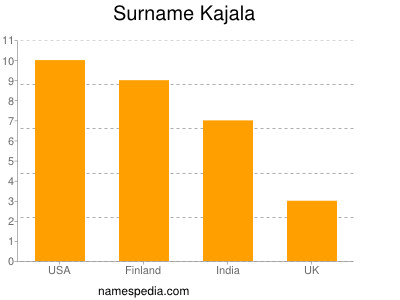 Surname Kajala