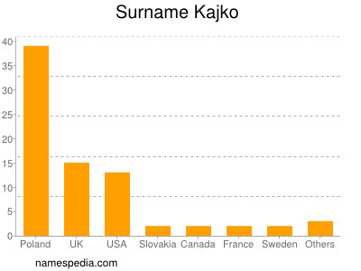 Surname Kajko