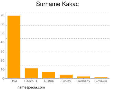 Surname Kakac