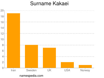 Surname Kakaei