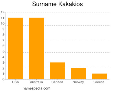 Surname Kakakios