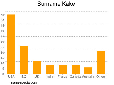 Surname Kake
