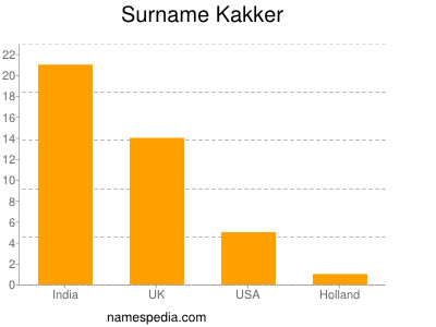 Surname Kakker