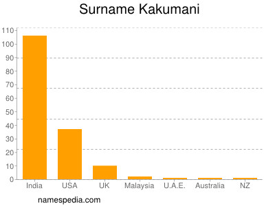 Surname Kakumani