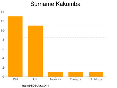 Surname Kakumba