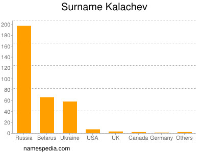 Surname Kalachev