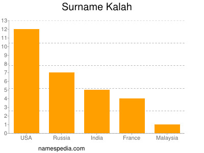 Surname Kalah