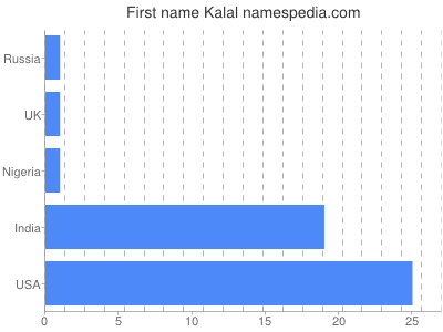 Given name Kalal