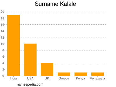 Surname Kalale