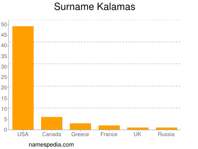 Surname Kalamas