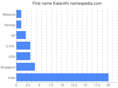 Given name Kalanithi