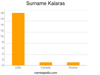 Surname Kalaras