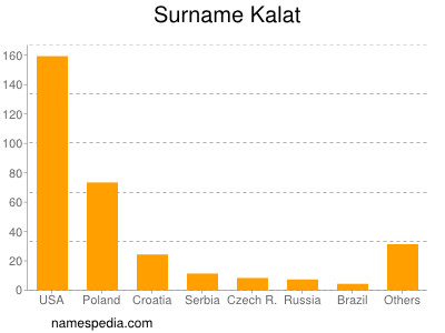 Surname Kalat