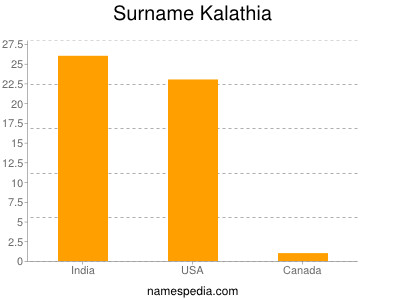 Surname Kalathia