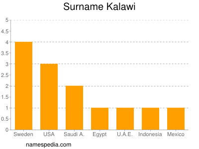 Surname Kalawi