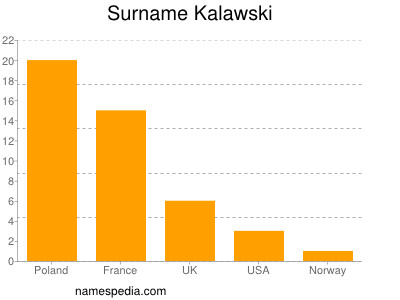 Surname Kalawski