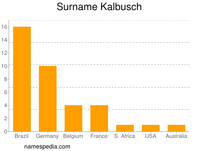 Surname Kalbusch