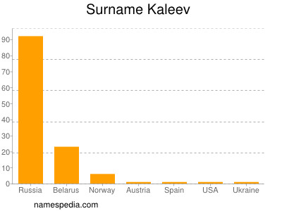 Surname Kaleev