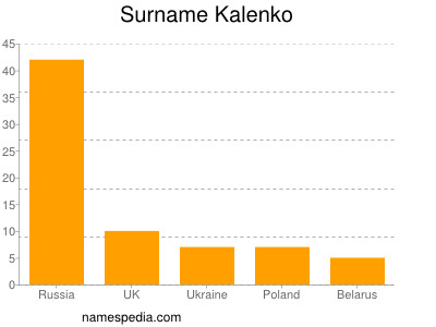 Surname Kalenko