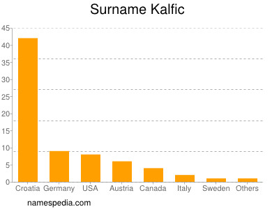 Surname Kalfic