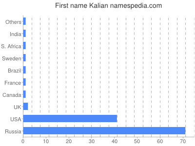 Given name Kalian