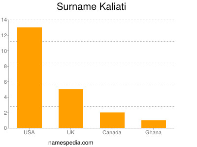Surname Kaliati