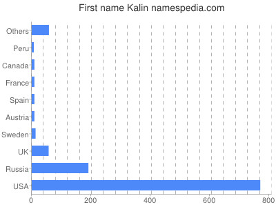 Given name Kalin