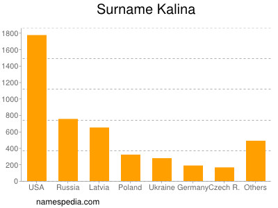 Surname Kalina