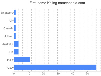 Given name Kaling