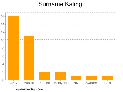Surname Kaling