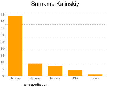 Surname Kalinskiy