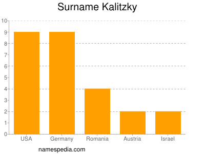 Surname Kalitzky