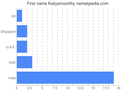 Given name Kaliyamoorthy