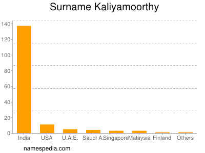 Surname Kaliyamoorthy