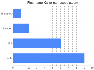 Given name Kallur
