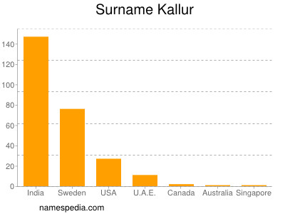 Surname Kallur
