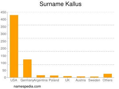 Surname Kallus