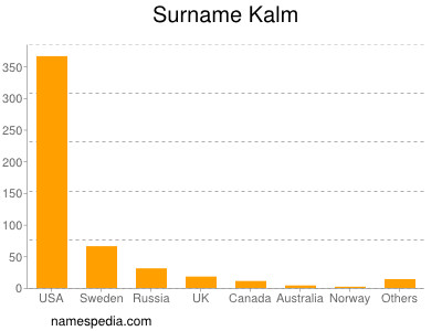 Surname Kalm