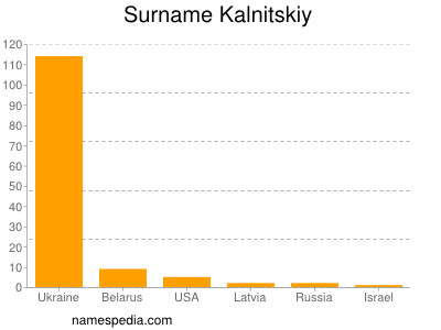 Surname Kalnitskiy