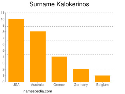Surname Kalokerinos