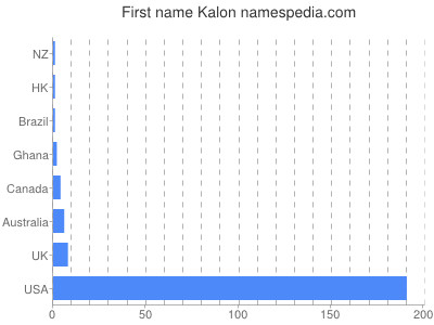 Given name Kalon