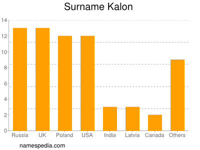 Surname Kalon