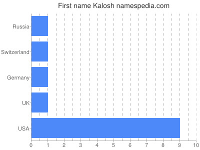 Given name Kalosh